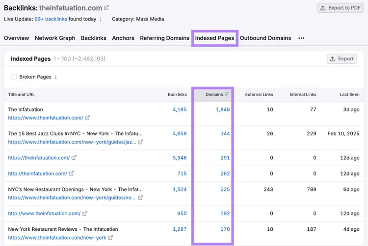 Semrush Indexed Pages report table with page backlink counts