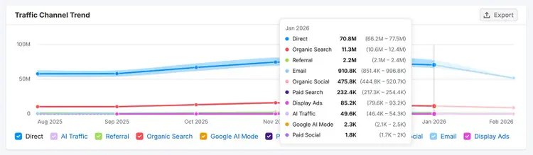 Traffic Channel Trend chart showing direct, organic, referral, and paid channels over time.