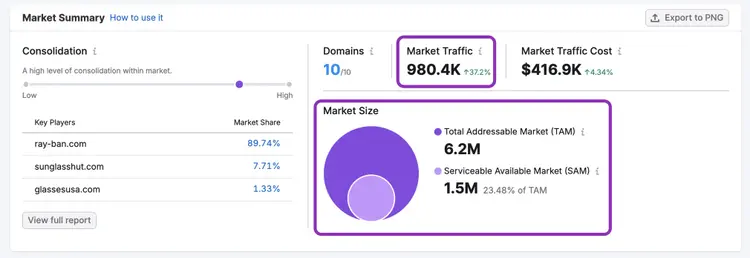 Market Summary dashboard showing domains, traffic, and market size metrics