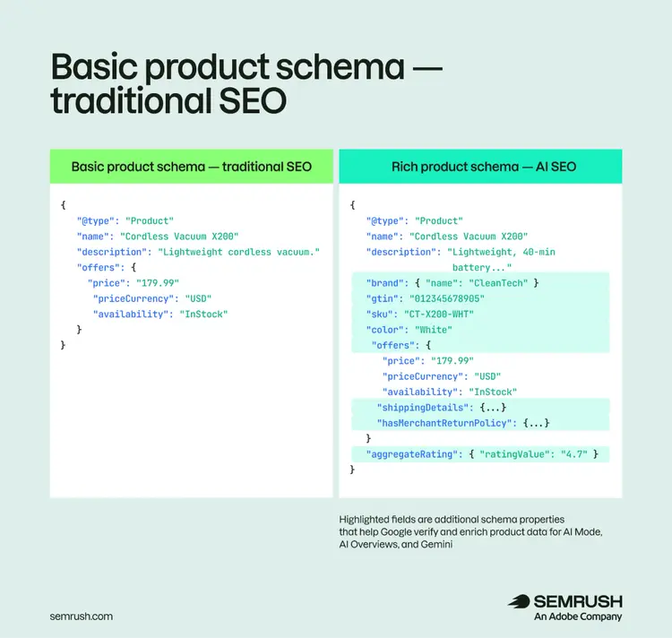 Side-by-side comparison of basic product schema versus rich product schema, showing additional fields like brand, GTIN, shipping details, and return policy needed for AI shopping agents.