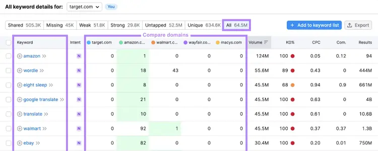 Keyword Gap report showing how a domain compares to competitors across multiple keywords.