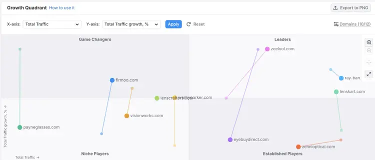 Growth Quadrant chart plotting eyewear competitors by total traffic and growth rates