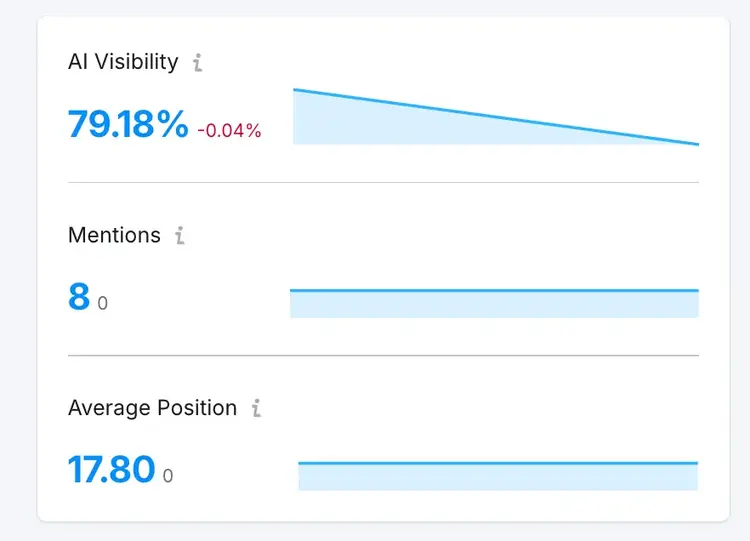 Semrush AI Visibility showing 79.18% brand visibility