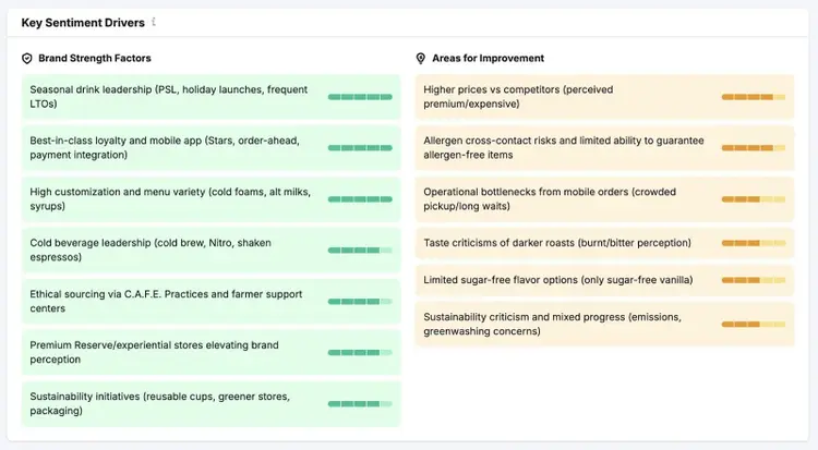 Key Sentiment Drivers on the Perception tab showing areas where brand sentiment is strong and where there's room for improvement.