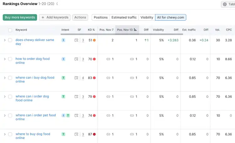 "Rankings Overview" report