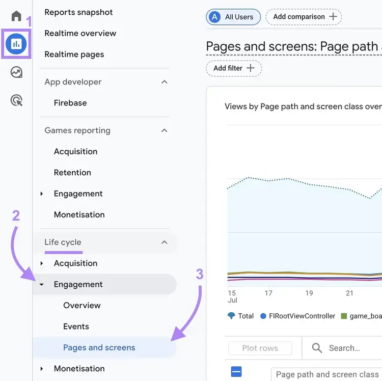 Google Analytics 4 sidebar showing Reports > Engagement > Pages and screens navigation path highlighted.