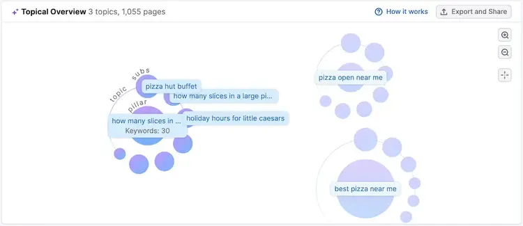 Topical Overview mind map of related keywords around pizza topics