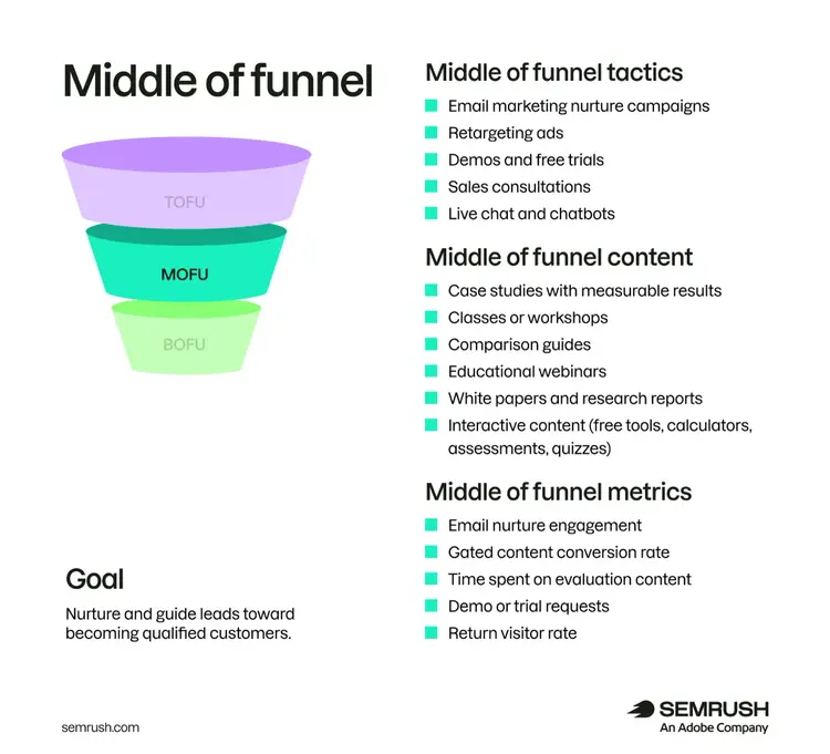 Middle of Funnel infographic outlining MOFU tactics, content types, metrics, and goal to nurture leads toward qualification.