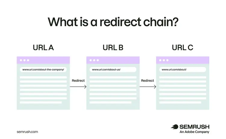 A redirect chain is when URL A redirects to URL B which redirects to URL C.