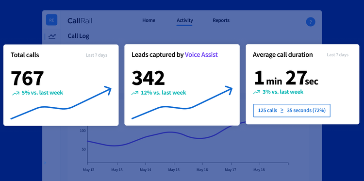 CallRail Voice Assist showing call volume and lead capture metrics