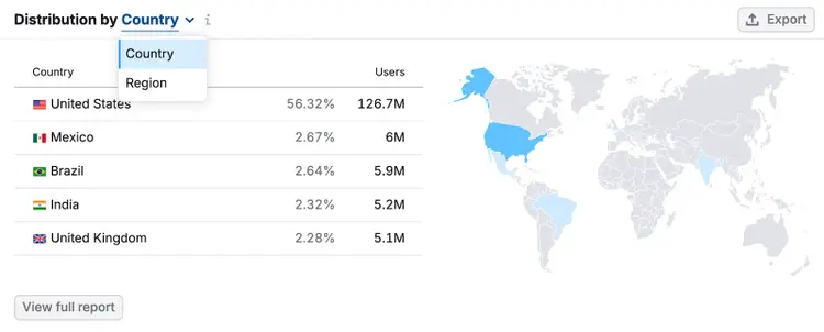 audience distribution by country