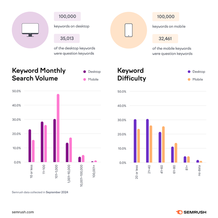 Keyword dataset: 100,000 keywords analyzed, search volume and difficulty distribution