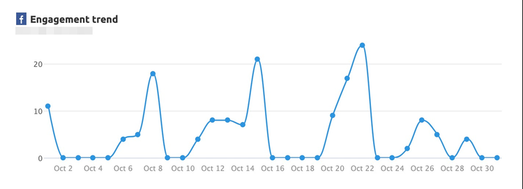 Facebook engagement trend graph