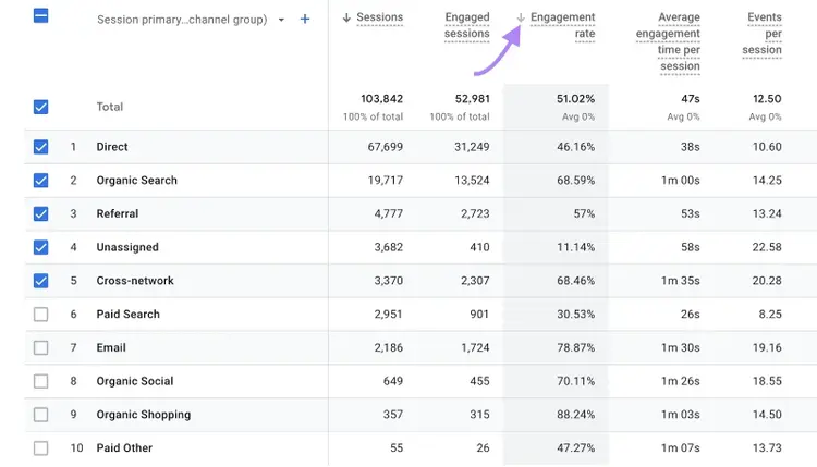 Traffic Acquisition report on GA4 with the sorting arrow next to "Engagement rate" highlighted.