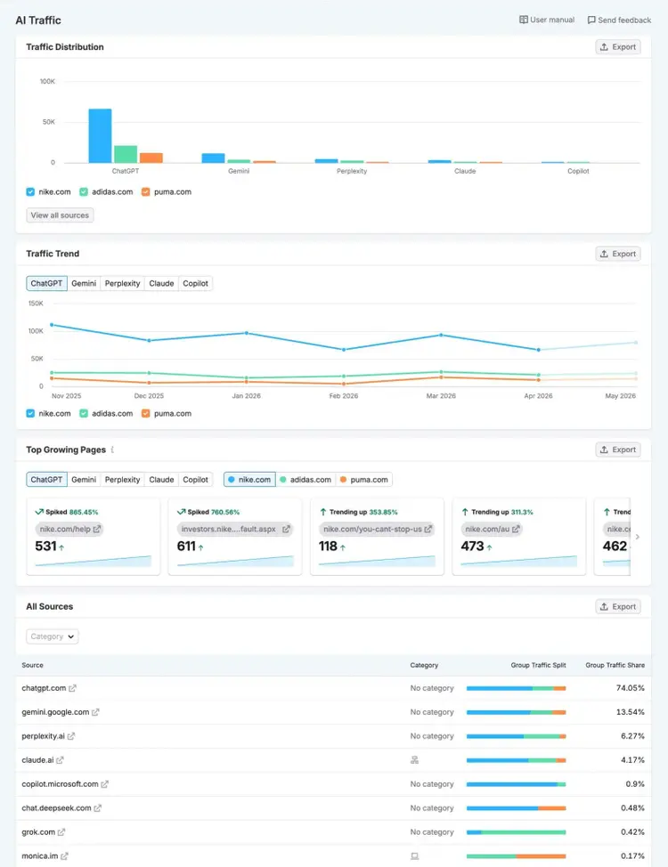 The AI Traffic report showing traffic distribution, traffic trend, top growing pages, and sources for three competing domains.