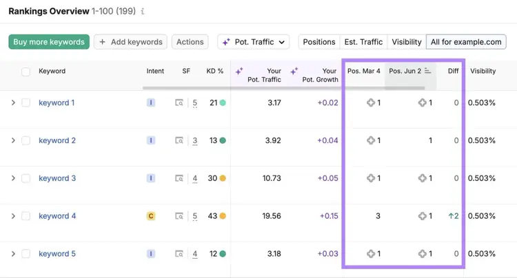 Rankings Overview showing keyword position changes over time.