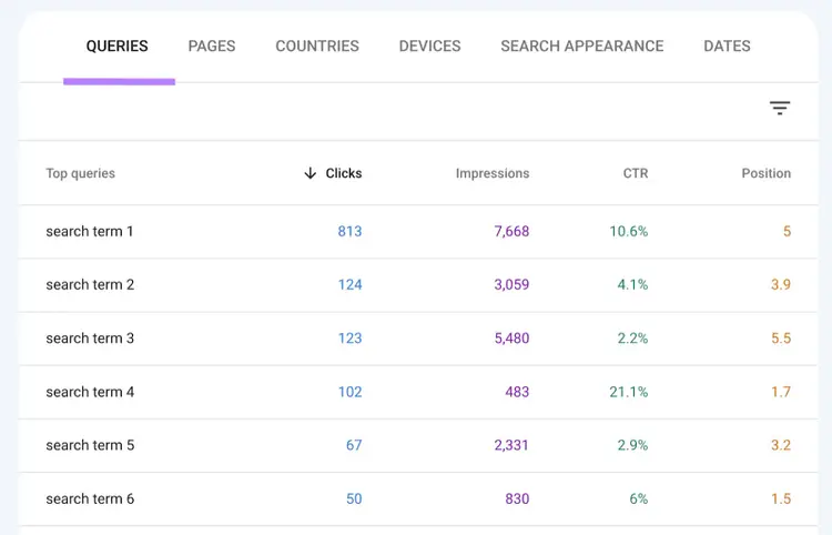 This Google SEO tool shows what search queries your domain appears in along with the four key search metrics.
