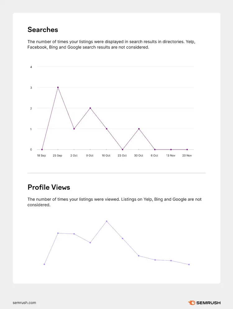 Searches and profile views section of the report