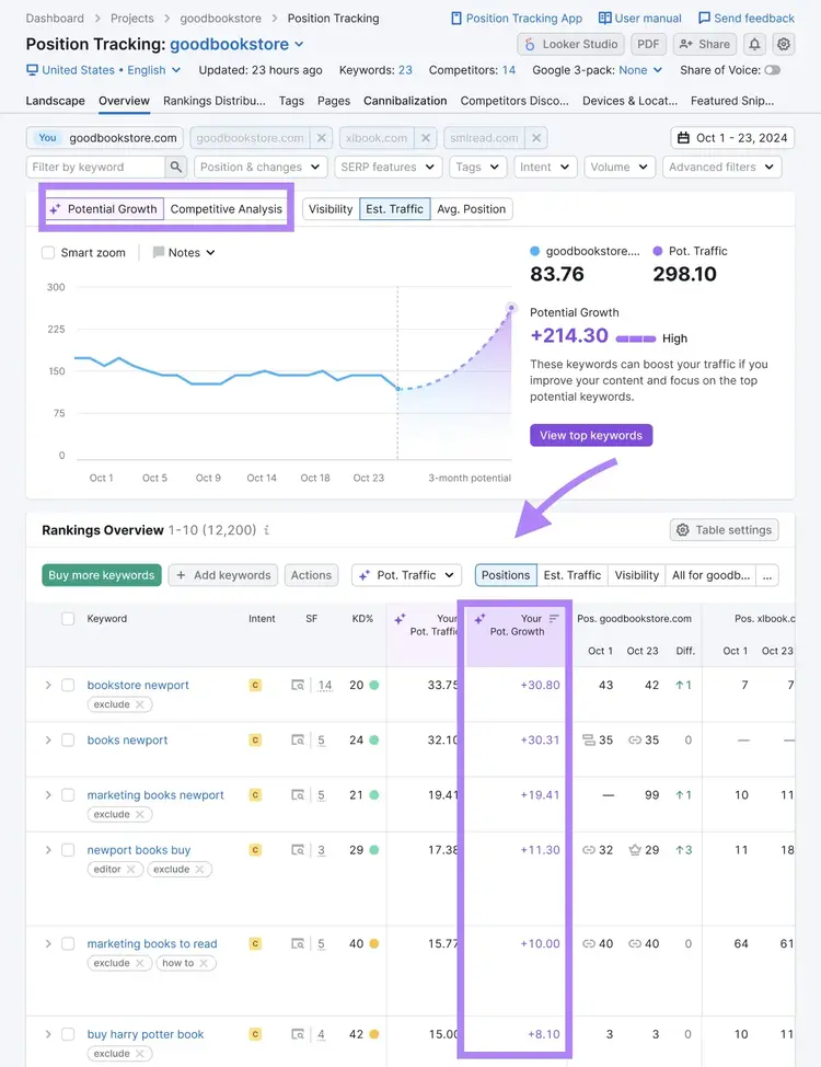 Position Tracking Overview table with potential growth and keyword forecasts