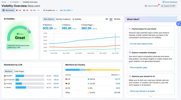 AI Visibility report showing data like a visibility score, mentions, cited pages, monthly audience, performance by platform, etc.