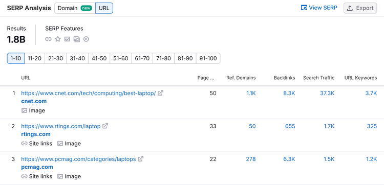 SERP analysis section shows top urls for the keyword and their data