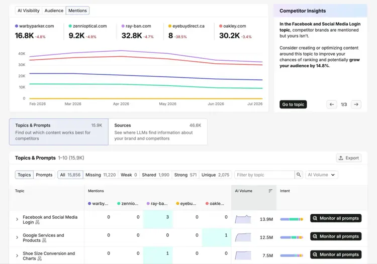 Competitor Research on the AI Visibility toolkit showing how a brand performs versus selected competitors.