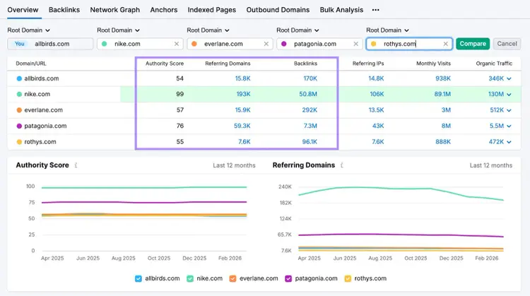 Backlink Analytics report with the authority score, referring domains, and backlinks columns highlighted.