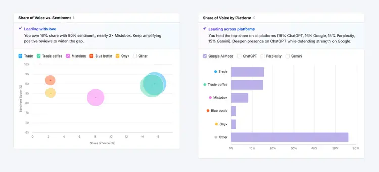 Share of voice vs sentiment dashboard comparing Trade Coffee brand sentiment, competitor positioning, and AI platform share