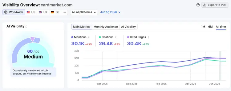 Semrush AI Visibility for cardmarket.com: 60/100 Medium rating, 301.1K mentions, 26.4K citations, 30.4K pages
