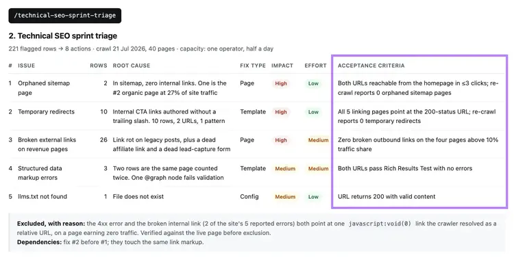 Technical SEO sprint triage prioritizing issues by impact and effort, with acceptance criteria for each fix