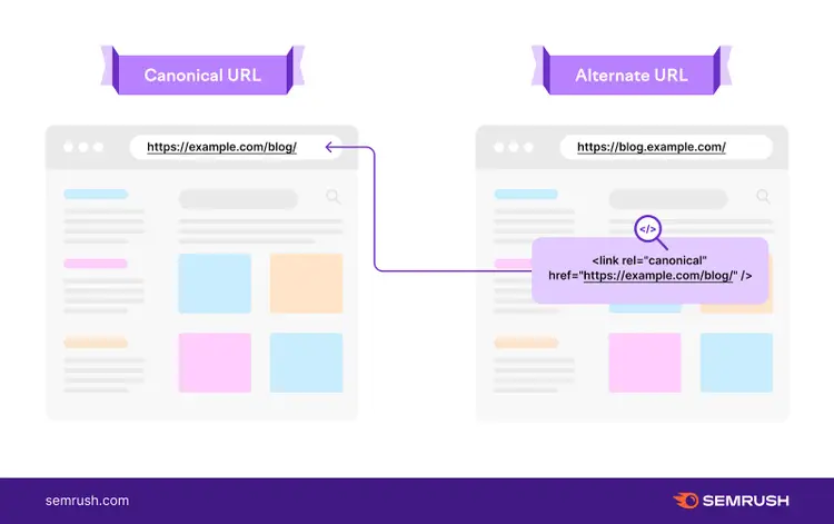 Canonical URLs vs. Alternate URLs