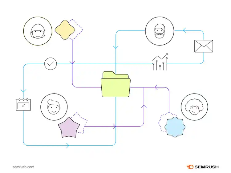 Cross-department collaboration diagram showing team communication and workflow connections