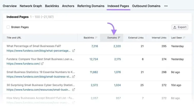 Indexed Pages report sorted by Domains
