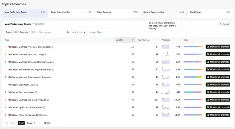 Topical visibility in AI search - Semrush's AI Visibility Toolkit