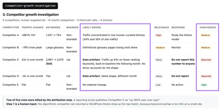 Competitor growth investigation comparing traffic changes, likely drivers, responses, relevance, and confidence