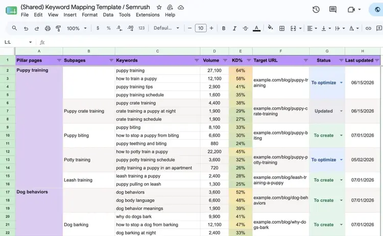 A filled out keyword map with the following columns: pillar pages, subpages, keywords, volume, KD%, target URL, status, and last updated.