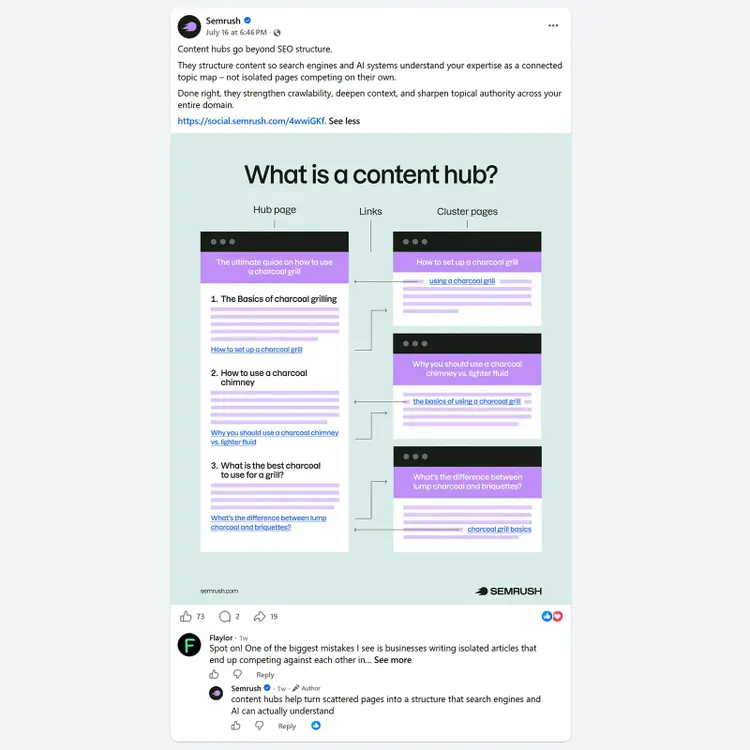 Semrush Facebook post explaining how a hub page links to related cluster pages in a content hub