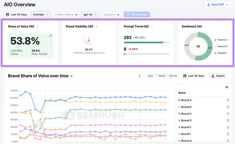 Key metrics are share of voice, brand visibility, prompt trend, and brand sentiment.