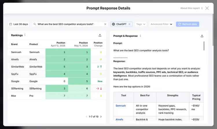 Semrush Prompt Response Details report showing brand rankings and the AI response for a selected prompt