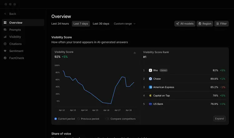 Profound dashboard showing a 92% AI visibility score, trend line, and brand ranking led by Rho