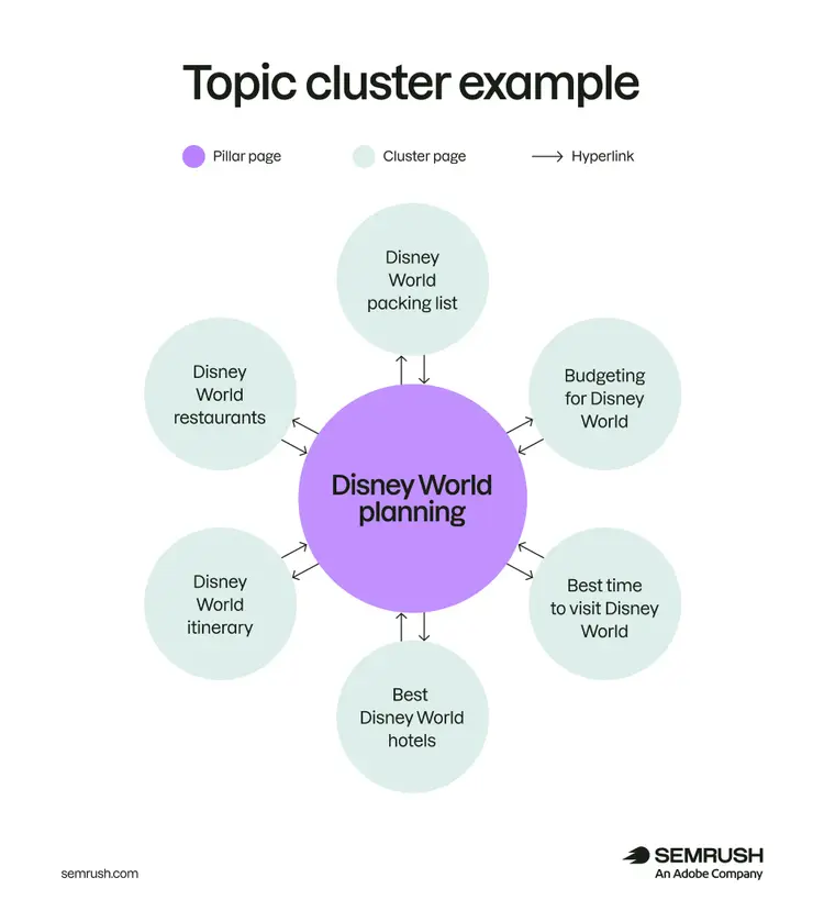 A chart showing an example of topic clustering for SEO, using “Disney World Planning” as an example