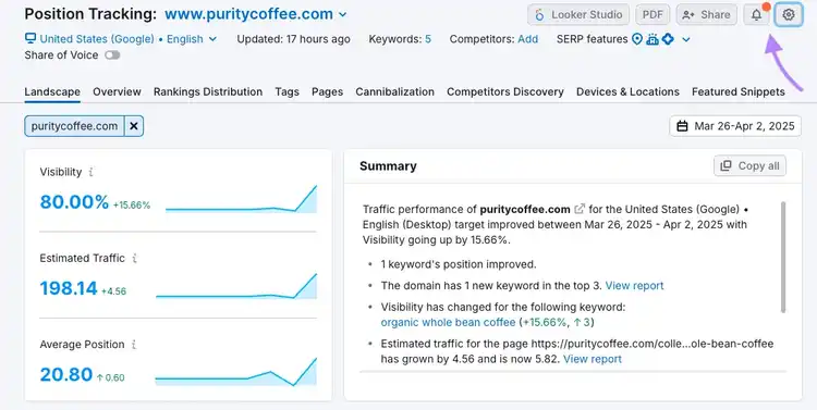 Position Tracking dashboard for puritycoffee.com showing visibility 80%, traffic 198.14, position 20.80