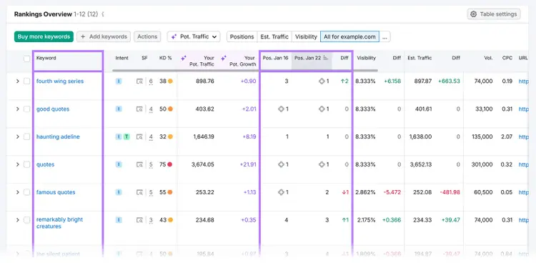 Semrush Position Tracking rankings overview table showing keywords, positions, traffic, and visibility changes over time.