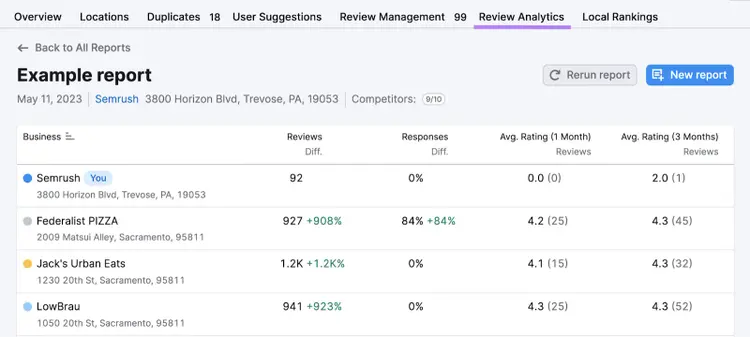 review analytics tab highlighted with an example report of a business and its reviews compared to other businesses