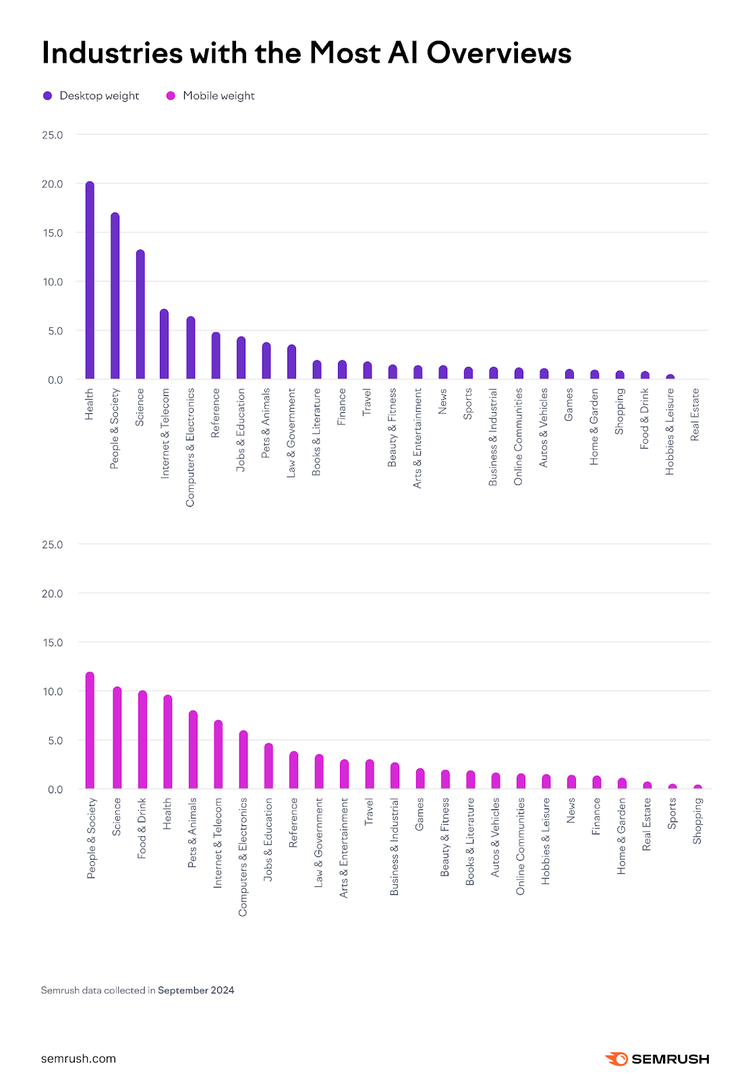 Industries with most AI Overviews: Health leads at ~20 desktop, ~12 mobile weight