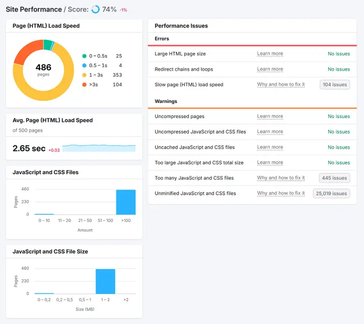 Site performance report showing load speed scores, performance issues, and JavaScript file impact.