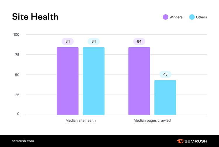 This chart from Semrush compares the median site health and median pages crawled for two groups of domains.