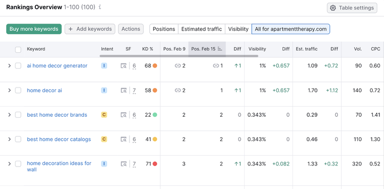 Rankings overview report in the Position Tracking tool