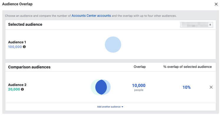 "Audience Overlap" section shows 10% overlap
