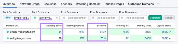 Comparison of two domains showing authority scores, backlinks, and traffic metrics.